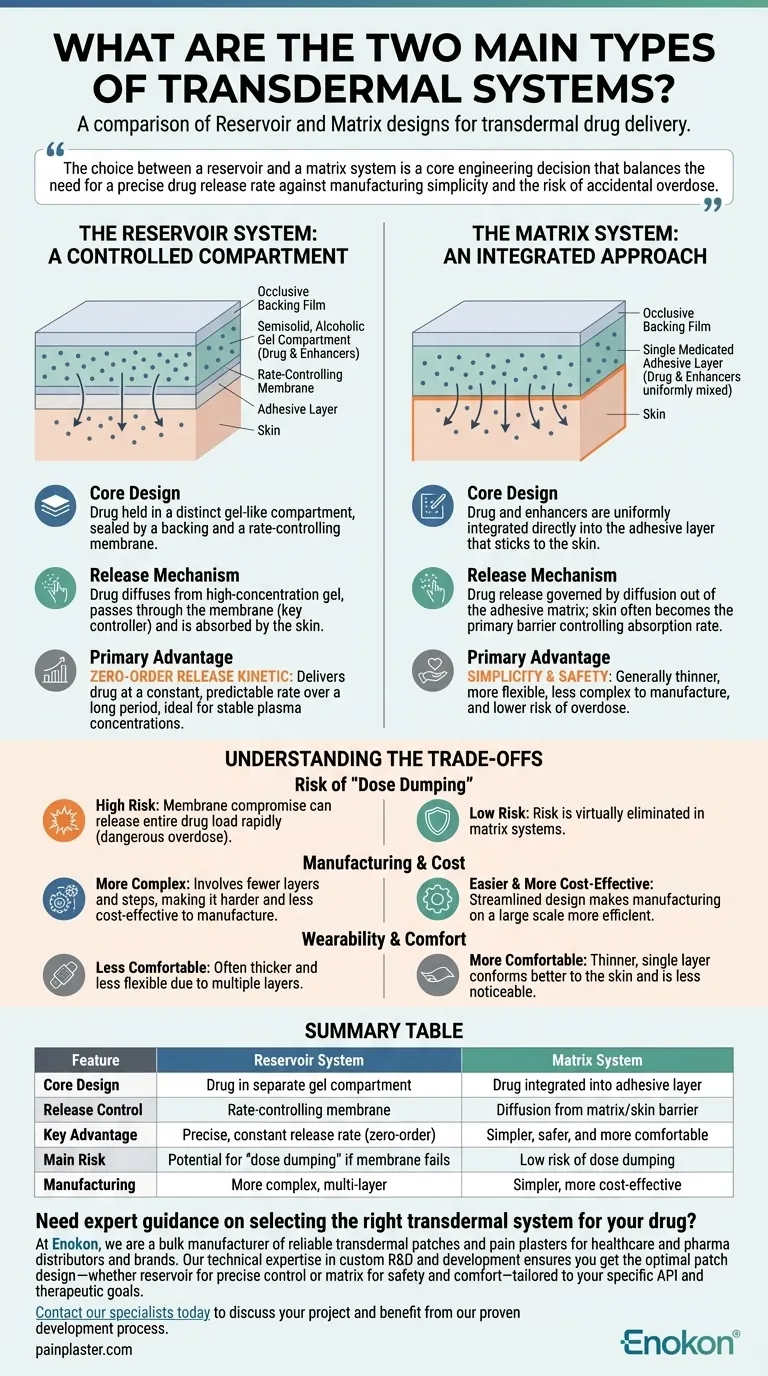 What are the two main types of transdermal systems? Reservoir vs. Matrix Patch Design Explained Visual Guide
