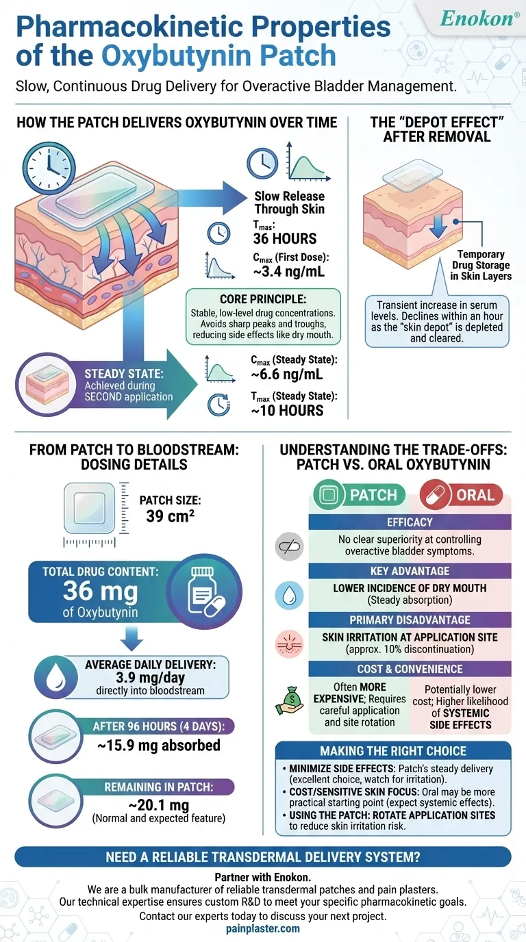 奥昔布宁贴片具有哪些药代动力学特性？优化膀胱过度活动症的给药方式 图解指南