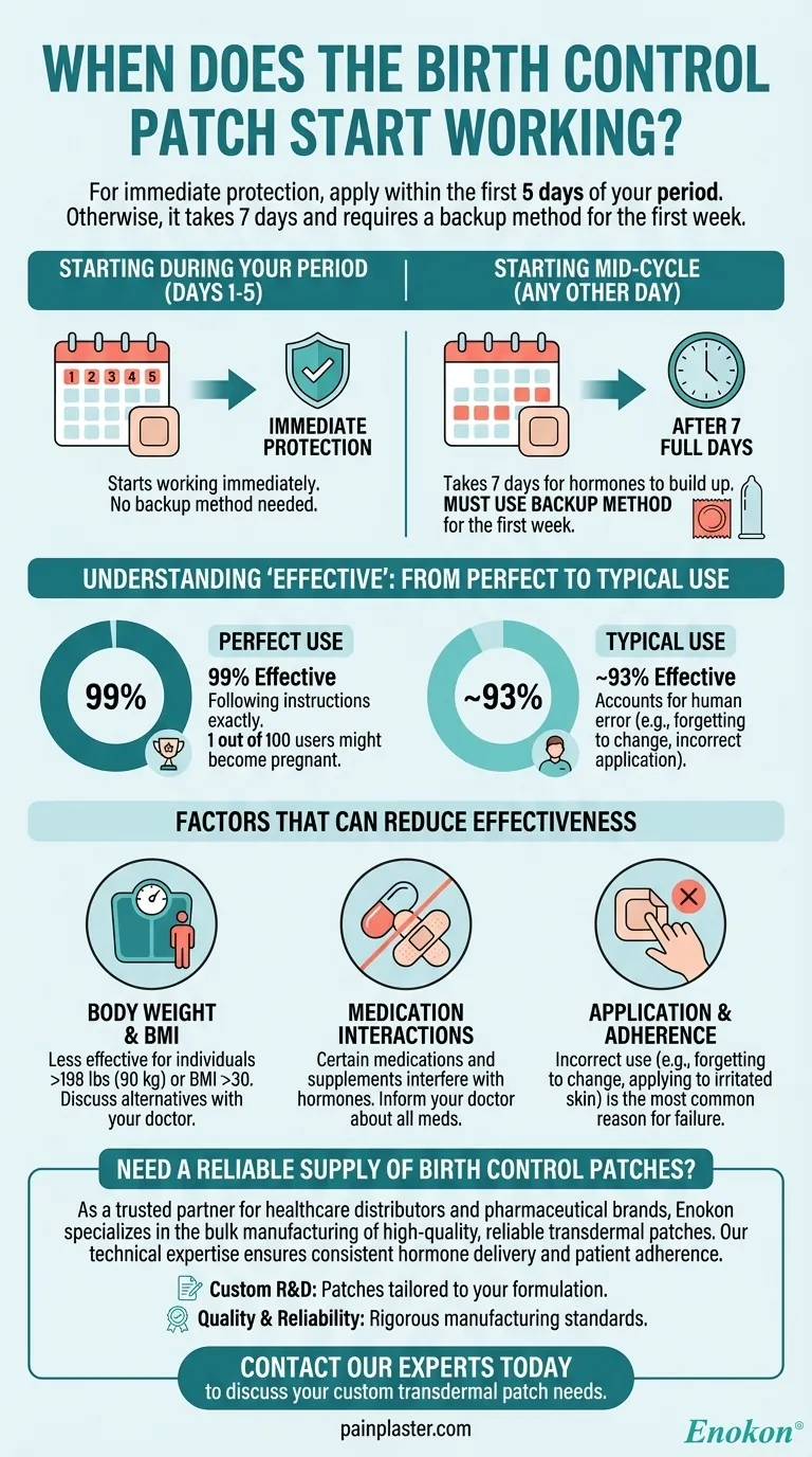 避妊パッチはいつから効く？主なタイミングと効果の説明 ビジュアルガイド