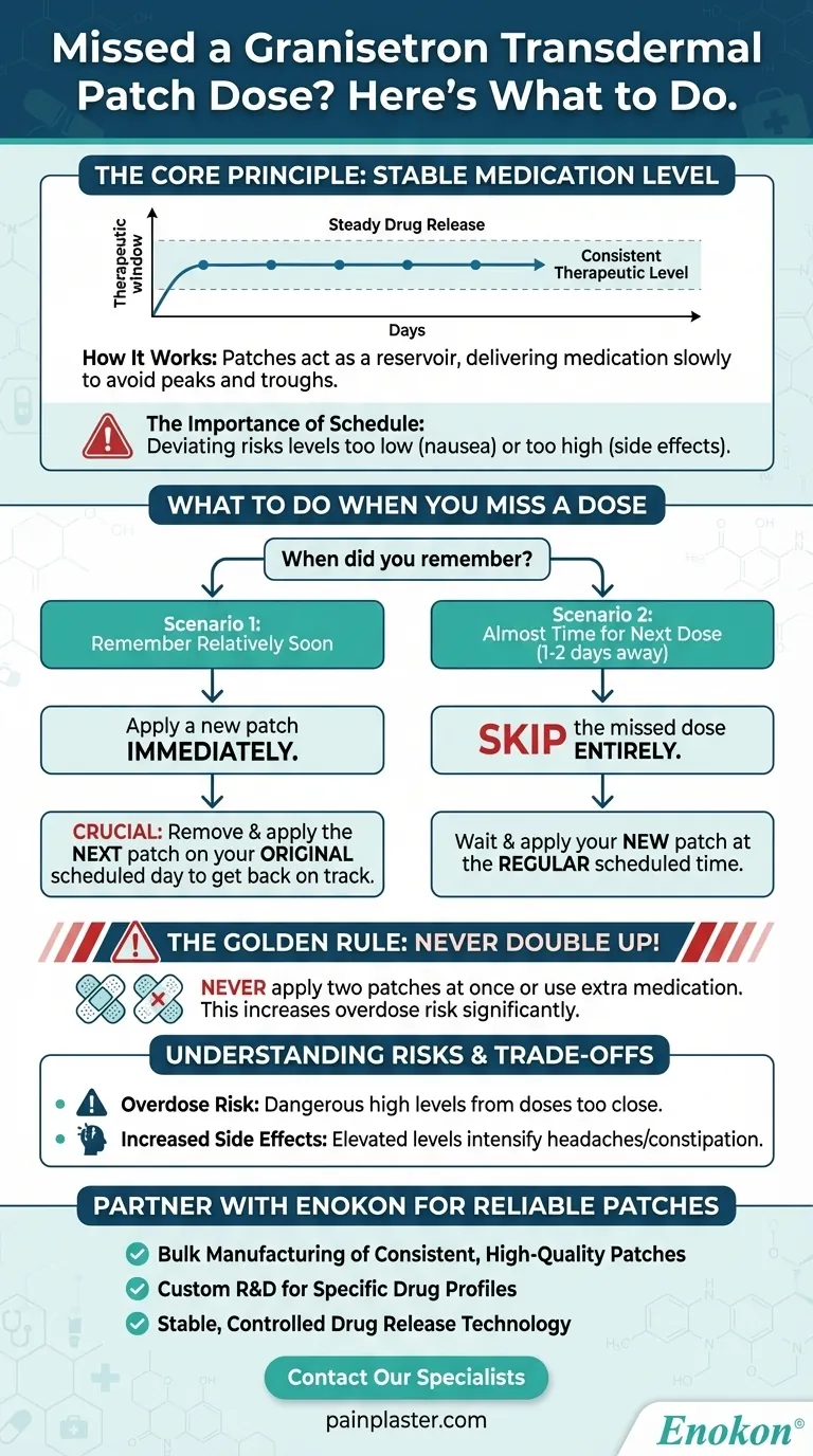 O que fazer em caso de esquecimento de uma dose de granisetrona transdérmica?Gerir as doses em falta com segurança Guia Visual