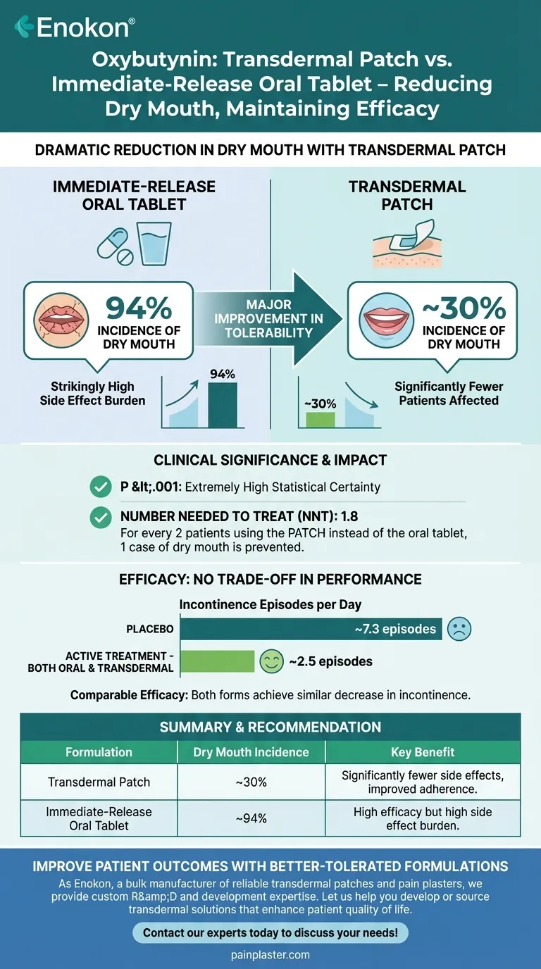 كيف يمكن المقارنة بين جفاف الفم بين أوكسيبوتينين عبر الجلد وأوكسيبوتينين عن طريق الفم؟الفوائد الرئيسية للتوصيل عبر الجلد دليل مرئي