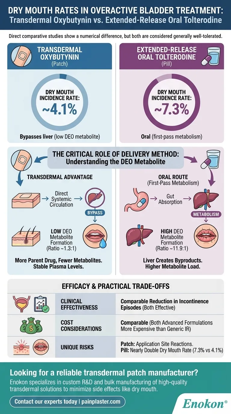 経皮吸収型オキシブチニンと徐放性経口トルテロジンを比較した場合の口渇率は？経皮投与による副作用の低下 ビジュアルガイド