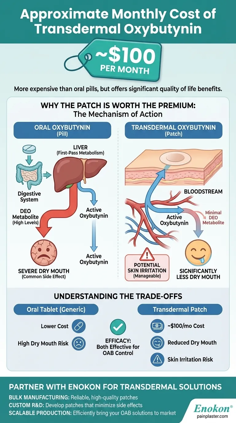What is the approximate monthly cost of transdermal oxybutynin? Find the Right OAB Treatment for You Visual Guide