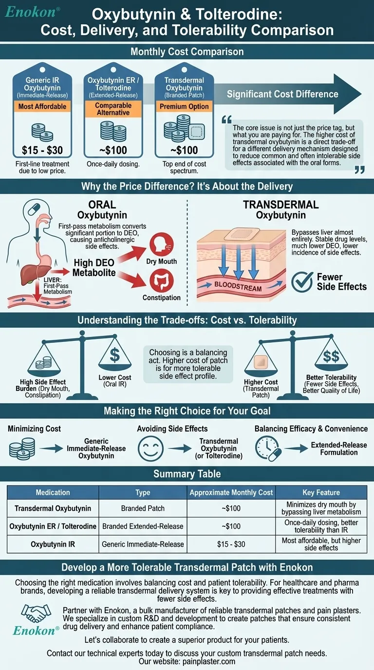 Wie hoch sind die Kosten für transdermales Oxybutynin im Vergleich zu anderen Formen von Oxybutynin und Tolterodin? Visuelle Anleitung