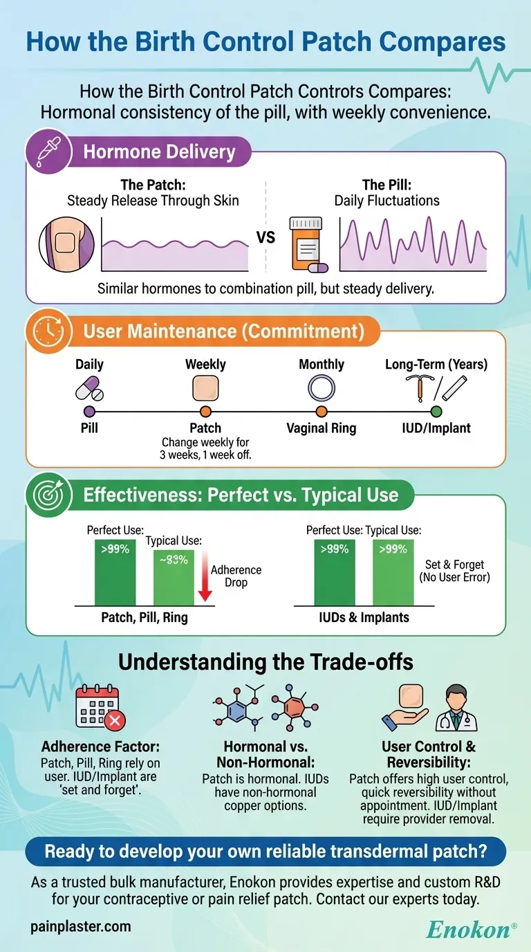 避妊パッチは他の避妊法と比べてどうですか？利便性 vs ホルモンへの影響 ビジュアルガイド