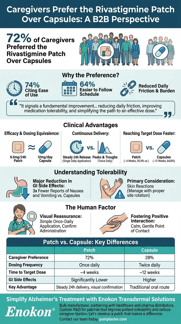 在临床试验中，与胶囊相比，有多大比例的护理人员更青睐利伐斯的明贴片？72%的护理人员选择贴剂以方便护理 图解指南