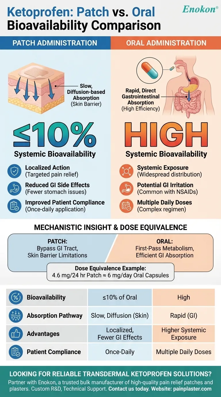 酮洛芬贴剂的全身生物利用度与口服药物相比如何？临床医生的重要见解 图解指南