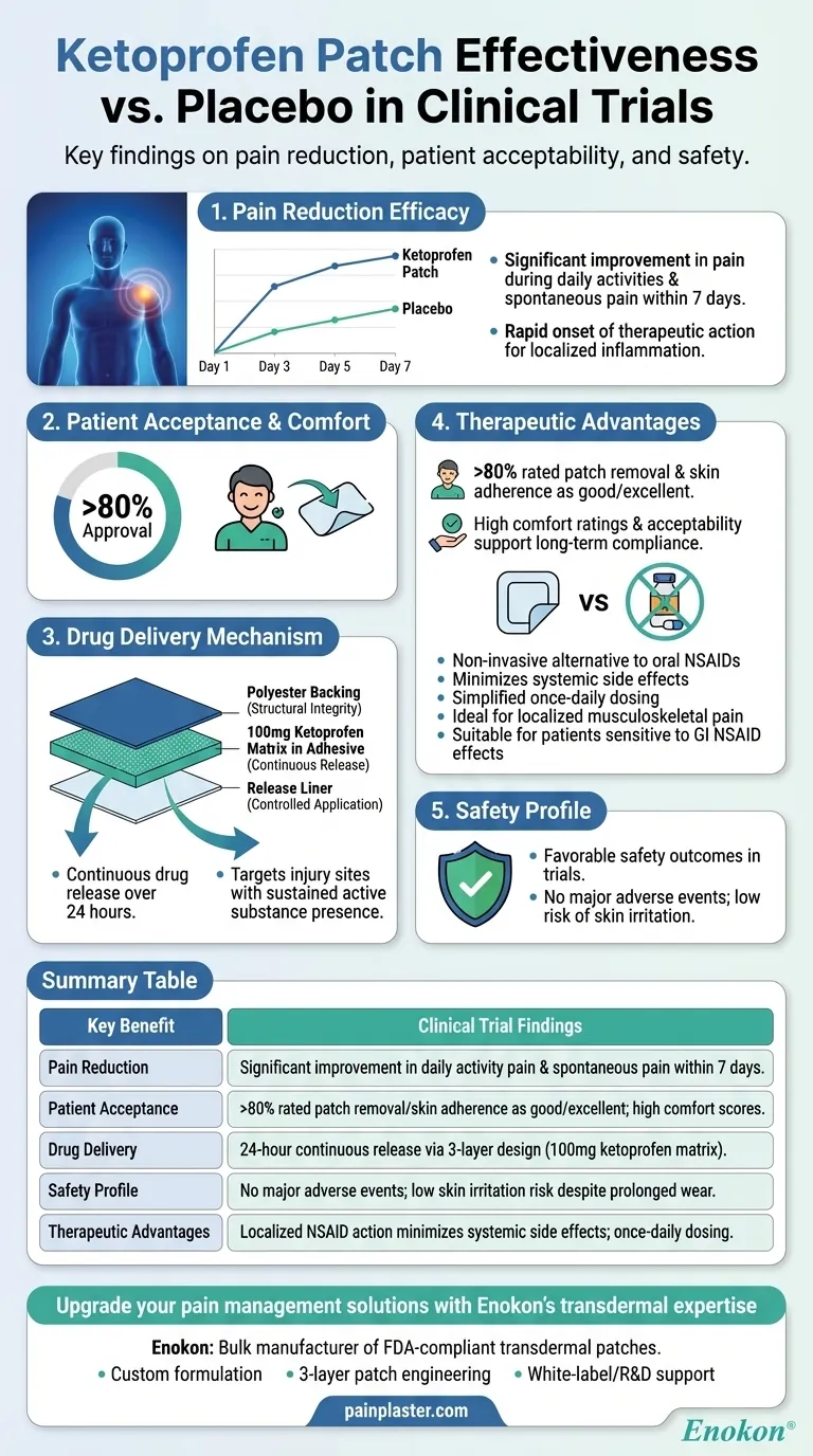 ¿Cuál fue la eficacia del parche de ketoprofeno en comparación con el placebo en los ensayos clínicos?Alivio del dolor demostrado y gran aceptación por parte de los pacientes Guía Visual