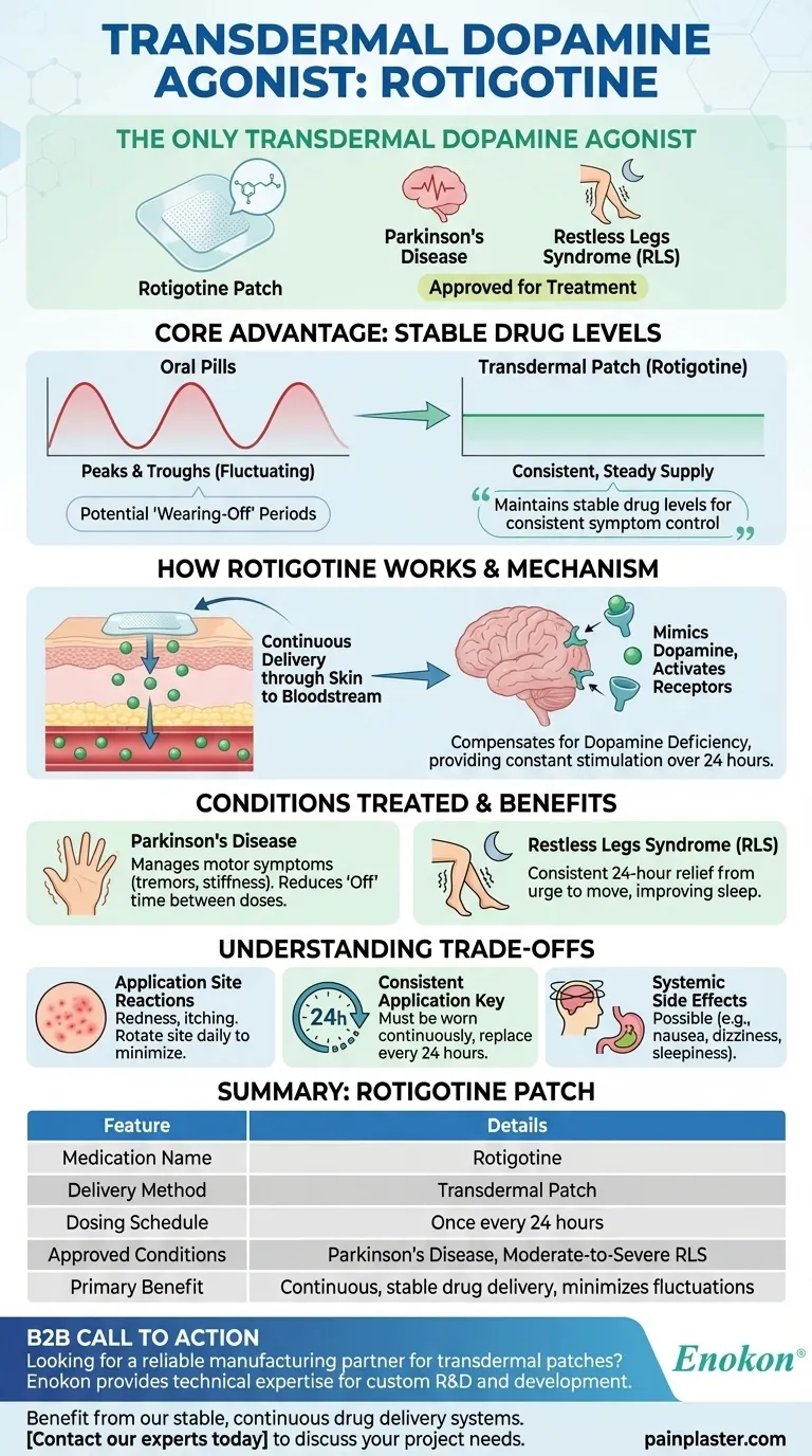 哪种多巴胺激动剂有透皮形式？罗替戈汀用于缓解帕金森氏症和肢体抽搐症 图解指南