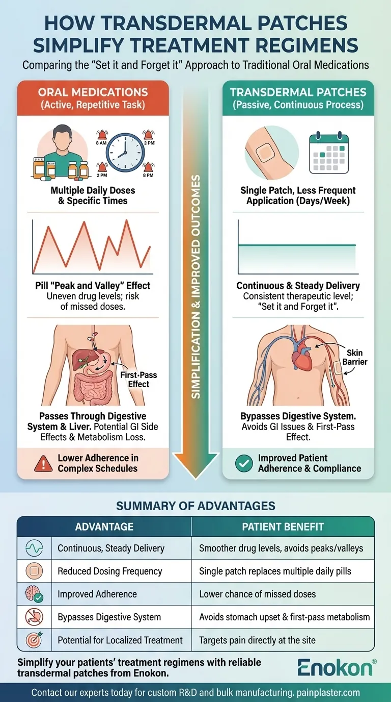 経皮吸収パッチは経口薬に比べてどのように治療レジメンを簡素化するのか？メリット ビジュアルガイド