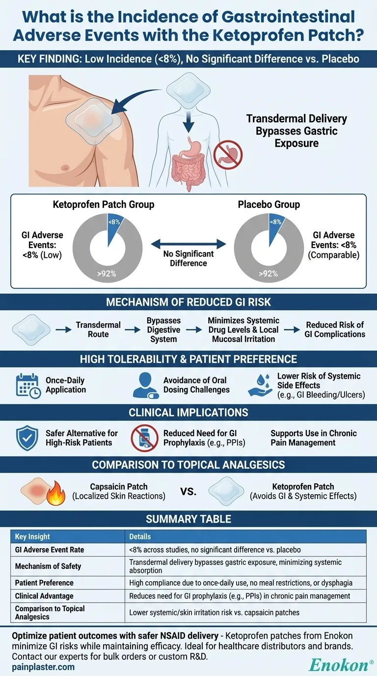 Какова частота желудочно-кишечных нежелательных явлений при использовании кетопрофенового пластыря?Низкий риск и высокая переносимость Визуальное руководство