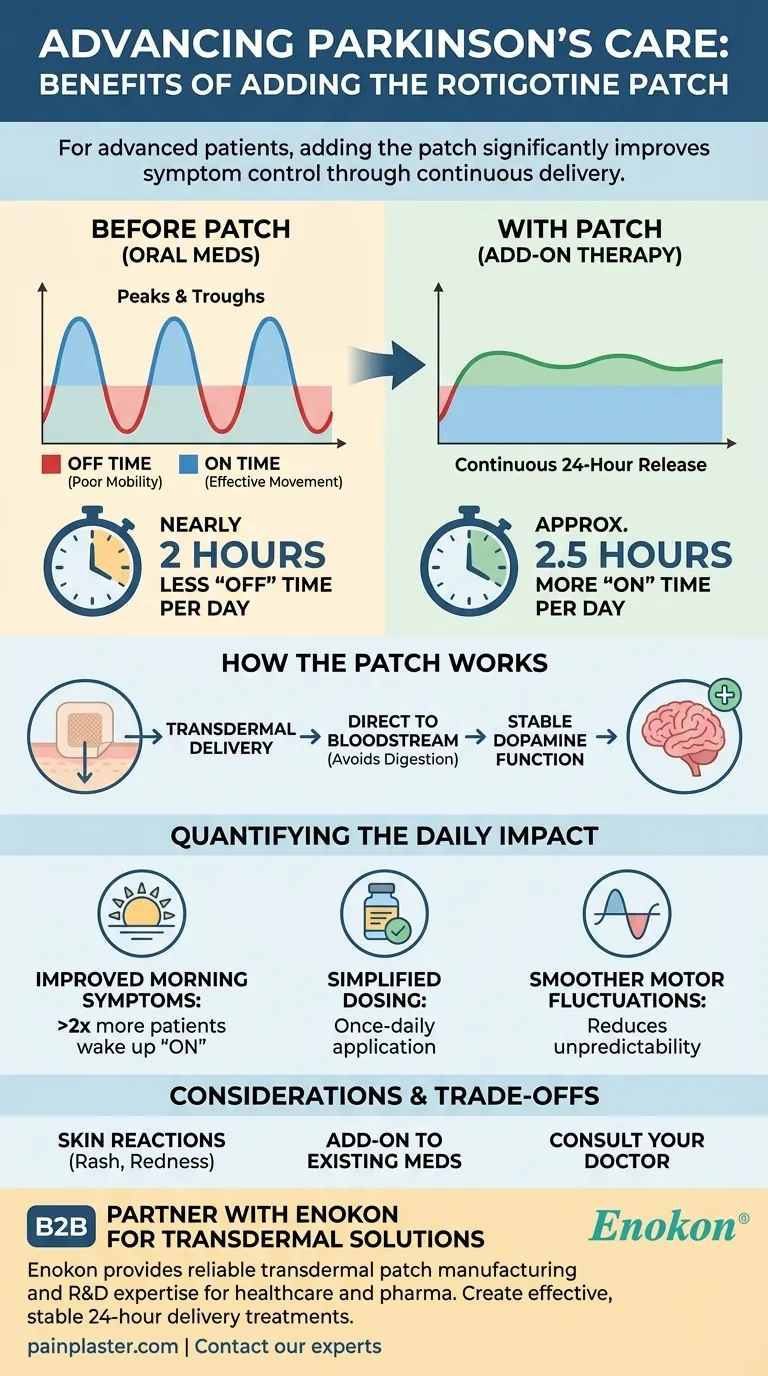 進行したパーキンソン病患者の治療にパッチを追加したところ、どのような効果がみられたか？症状コントロールとQOLの向上 ビジュアルガイド