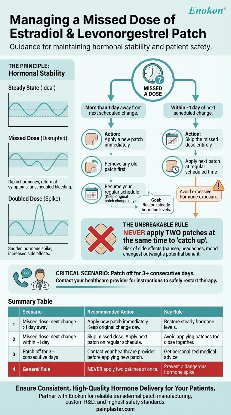O que deve ser feito se uma dose do adesivo cutâneo combinado de estradiol e levonorgestrel for esquecida? Guia Visual