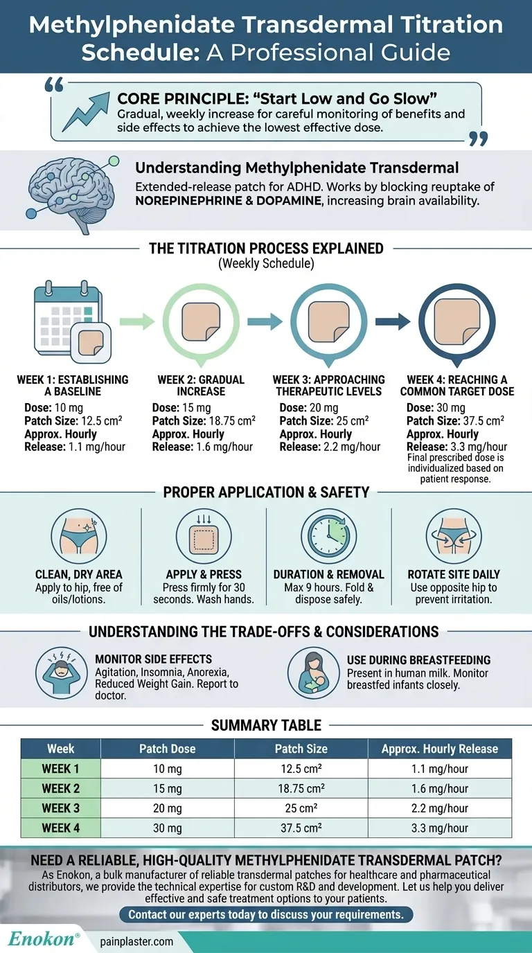 메틸페니데이트 경피제의 적정 투여 일정은 어떻게 되나요?안전한 ADHD 관리를 위한 4주 증량 가이드 시각적 가이드