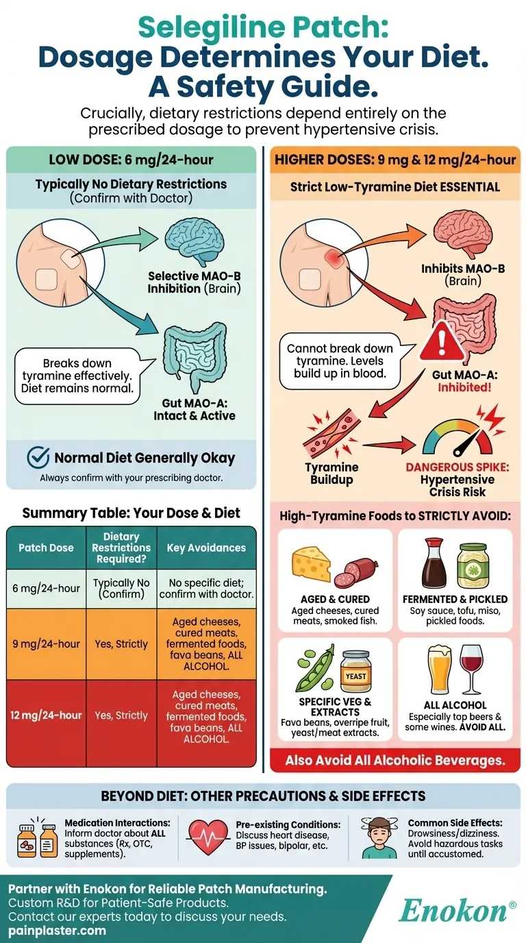 What foods or beverages should be avoided when using selegiline transdermal patch? Your Dose Determines Your Diet Visual Guide