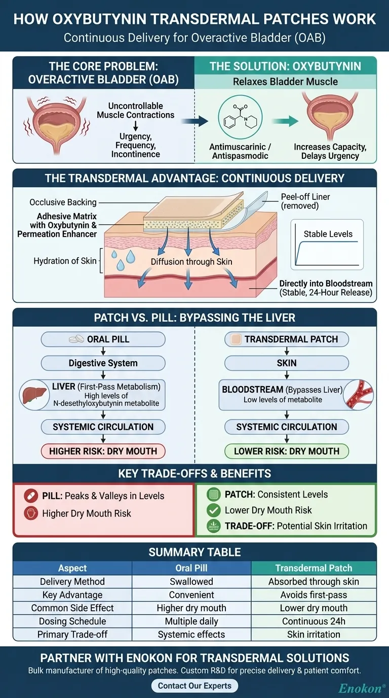 Wie funktioniert Oxybutynin transdermal?Optimieren Sie die Blasenkontrolle mit gleichmäßiger Wirkstoffabgabe Visuelle Anleitung