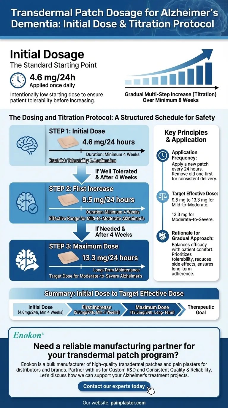 アルツハイマー型認知症の初期経皮投与量は？パッチによる治療の最適化 ビジュアルガイド