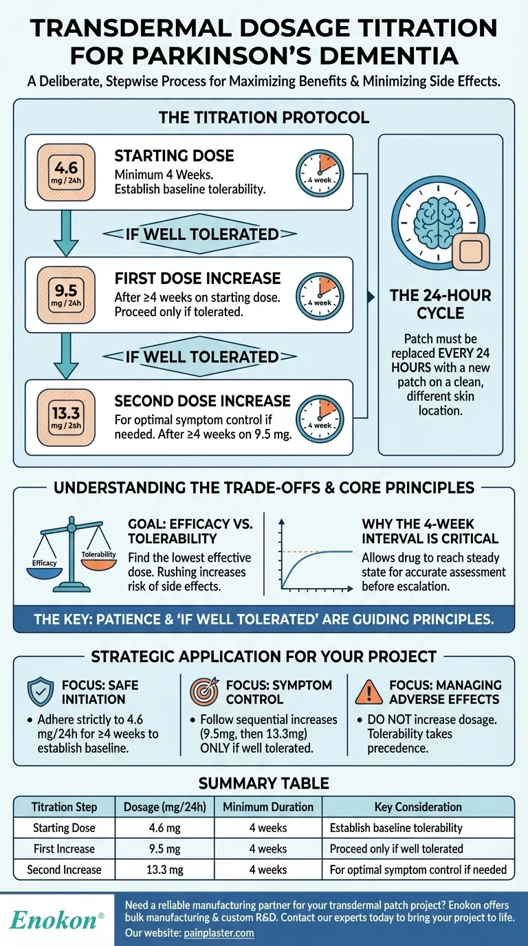 Como é que a dosagem transdérmica é titulada para a demência de Parkinson?Um guia passo-a-passo para um tratamento seguro e eficaz Guia Visual