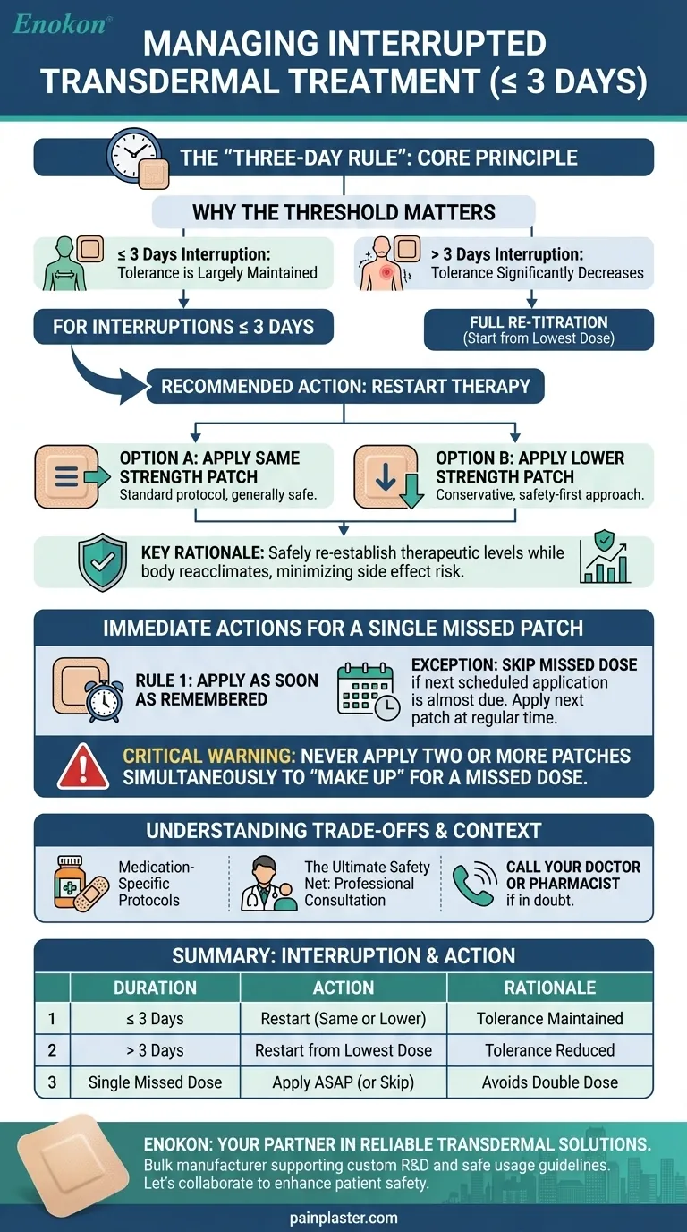 経皮投与が3日以上中断した場合、どうすべきか？安全な再開ガイドライン ビジュアルガイド