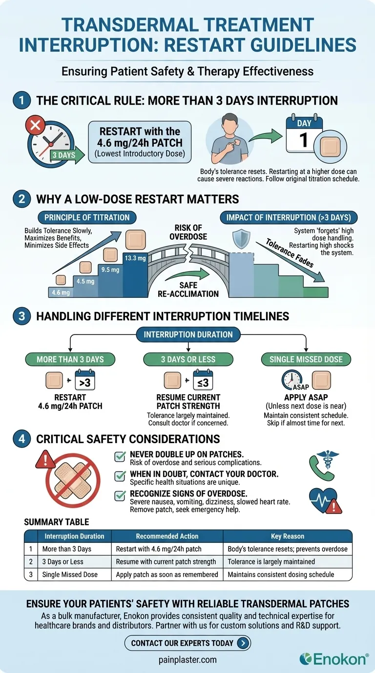 O que deve ser feito se o tratamento transdérmico for interrompido por mais de 3 dias?Explicação dos protocolos de reinício seguro Guia Visual