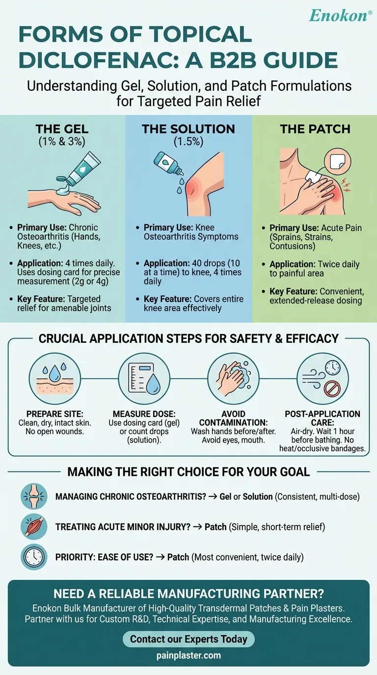 What forms does topical diclofenac come in? A Guide to Gels, Solutions & Patches Visual Guide
