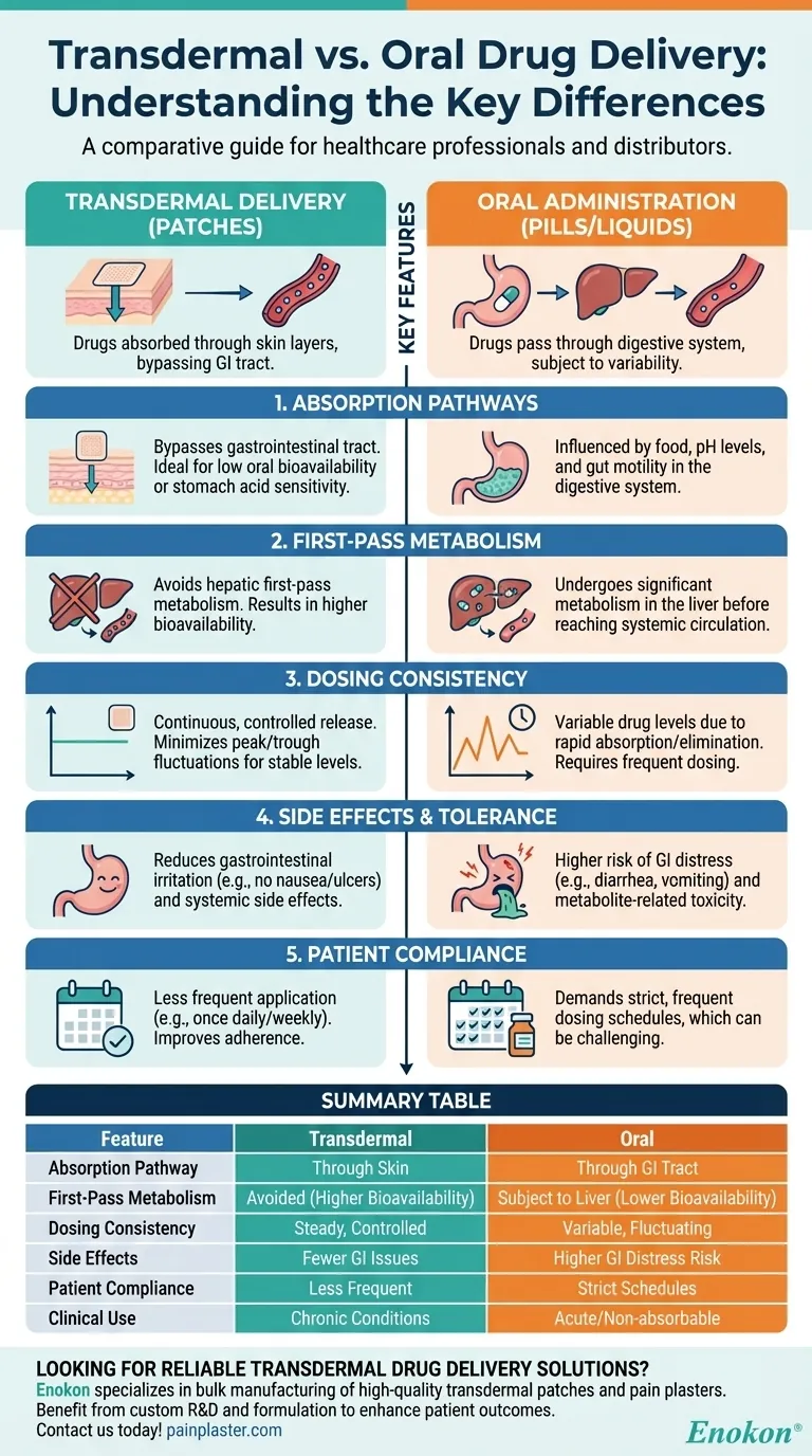 Чем трансдермальная доставка лекарств отличается от перорального приема?Основные преимущества и области применения Визуальное руководство