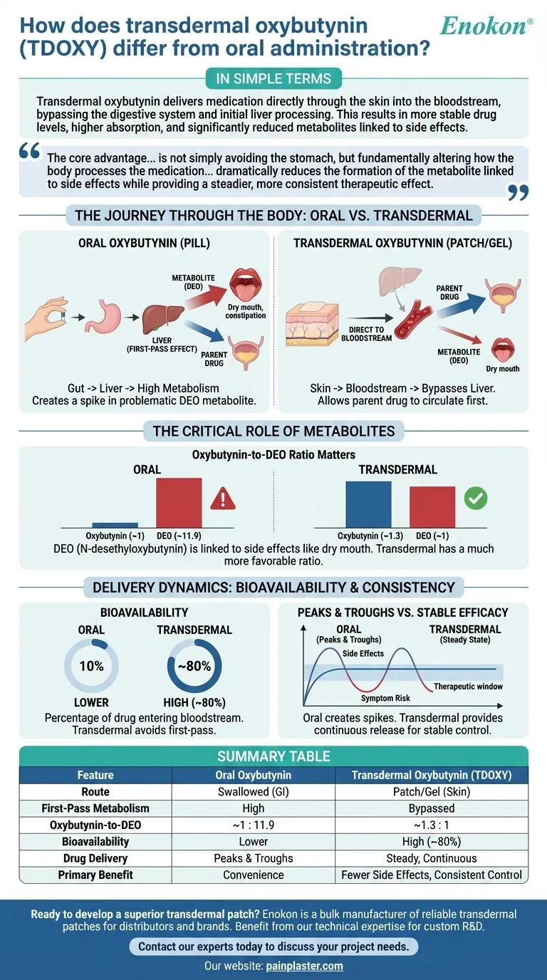 経皮オキシブチニン（TDOXY）は経口投与とどう違うのか？主な利点と比較 ビジュアルガイド