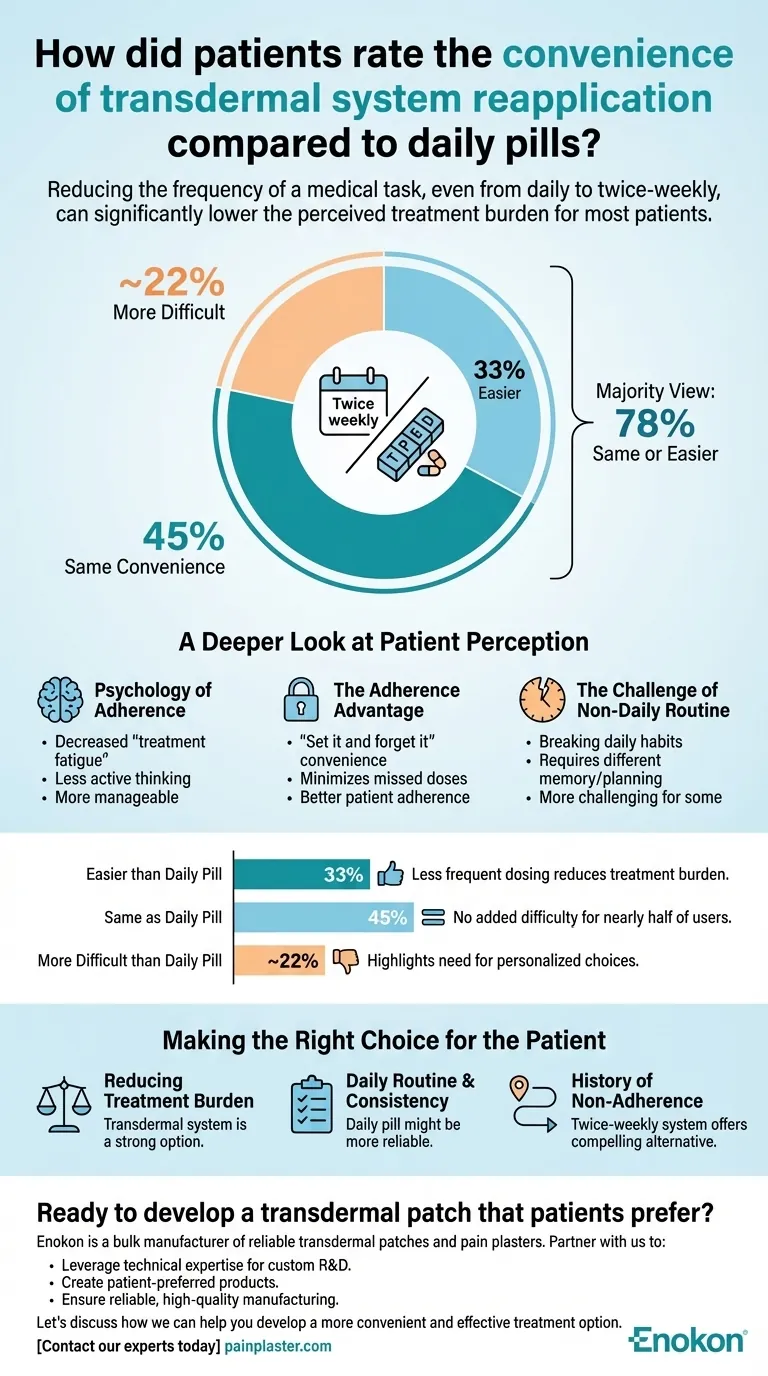 Wie bewerteten die Patienten die Bequemlichkeit der erneuten Anwendung des transdermalen Systems im Vergleich zu täglichen Tabletten? Visuelle Anleitung