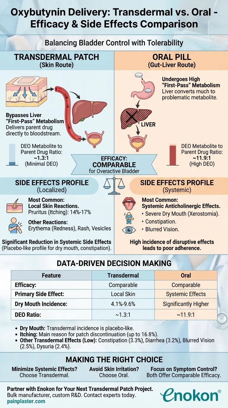 経皮オキシブチニンは経口薬と比較してどうですか？より少ない副作用でより優れた効果 ビジュアルガイド