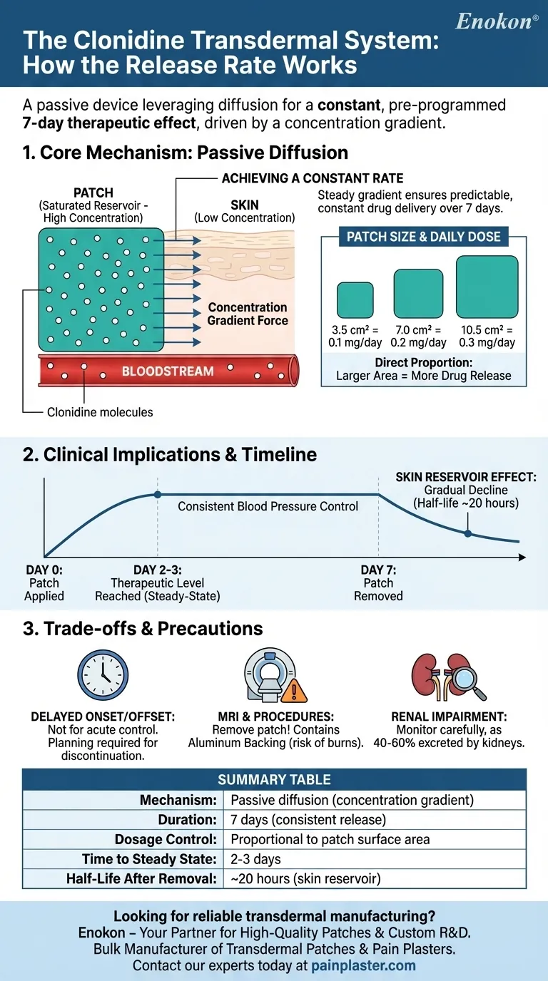 経皮吸収システムにおけるクロニジンの放出速度は？安定した7日間デリバリーの説明 ビジュアルガイド