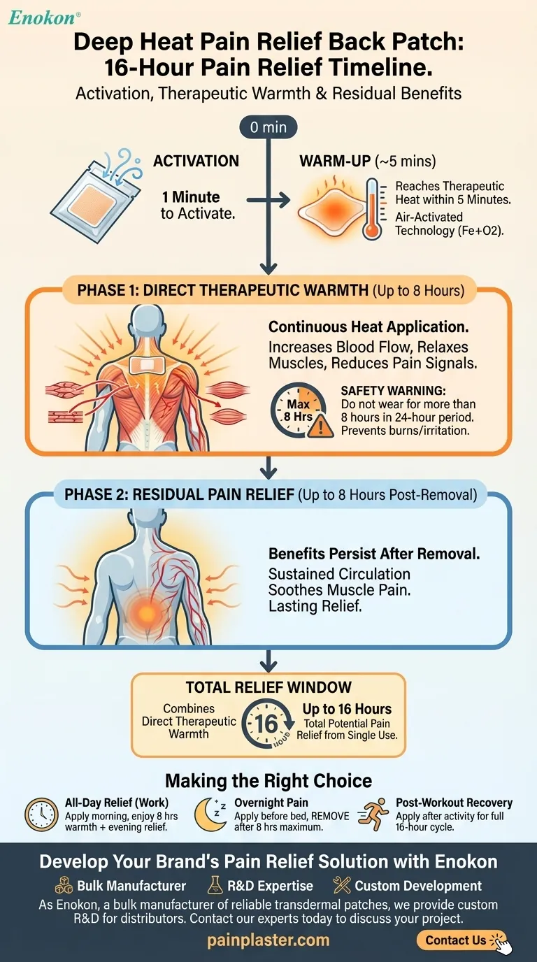 Com que rapidez é que o penso para as costas Deep Heat Pain Relief é ativado e durante quanto tempo proporciona calor?Alívio rápido e duradouro Guia Visual