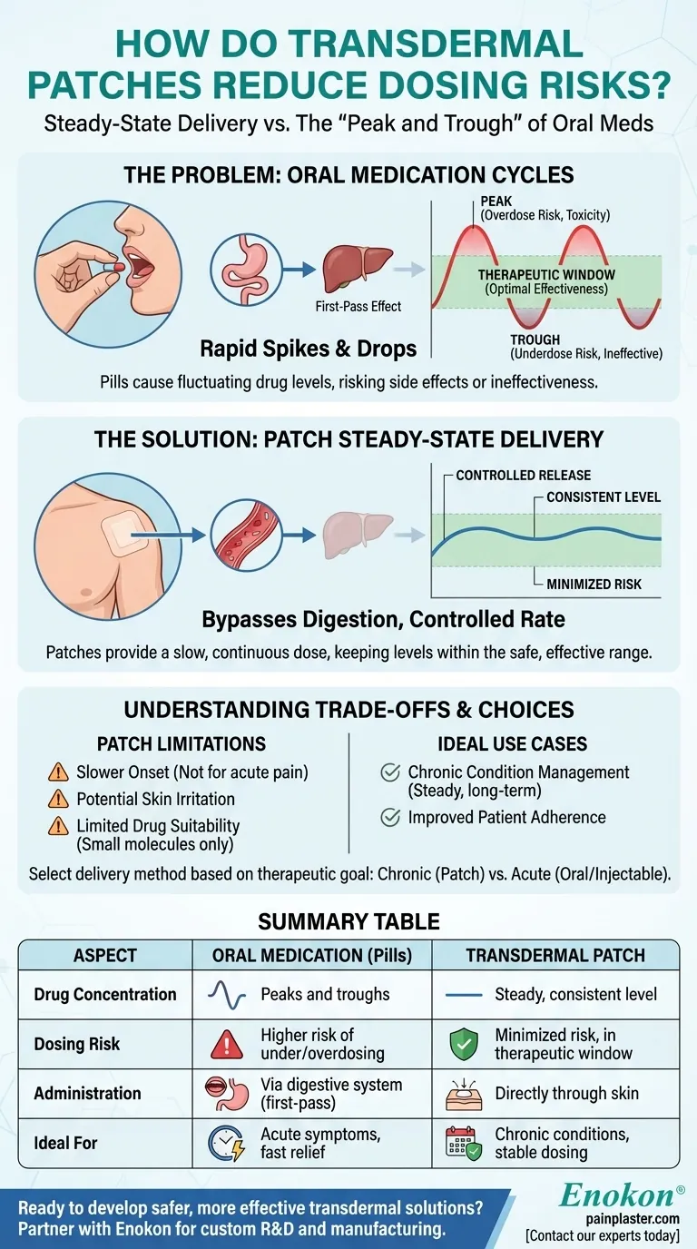 In che modo i cerotti riducono i rischi di dosaggio?La scienza alla base di una somministrazione transdermica di farmaci più sicura Guida Visiva