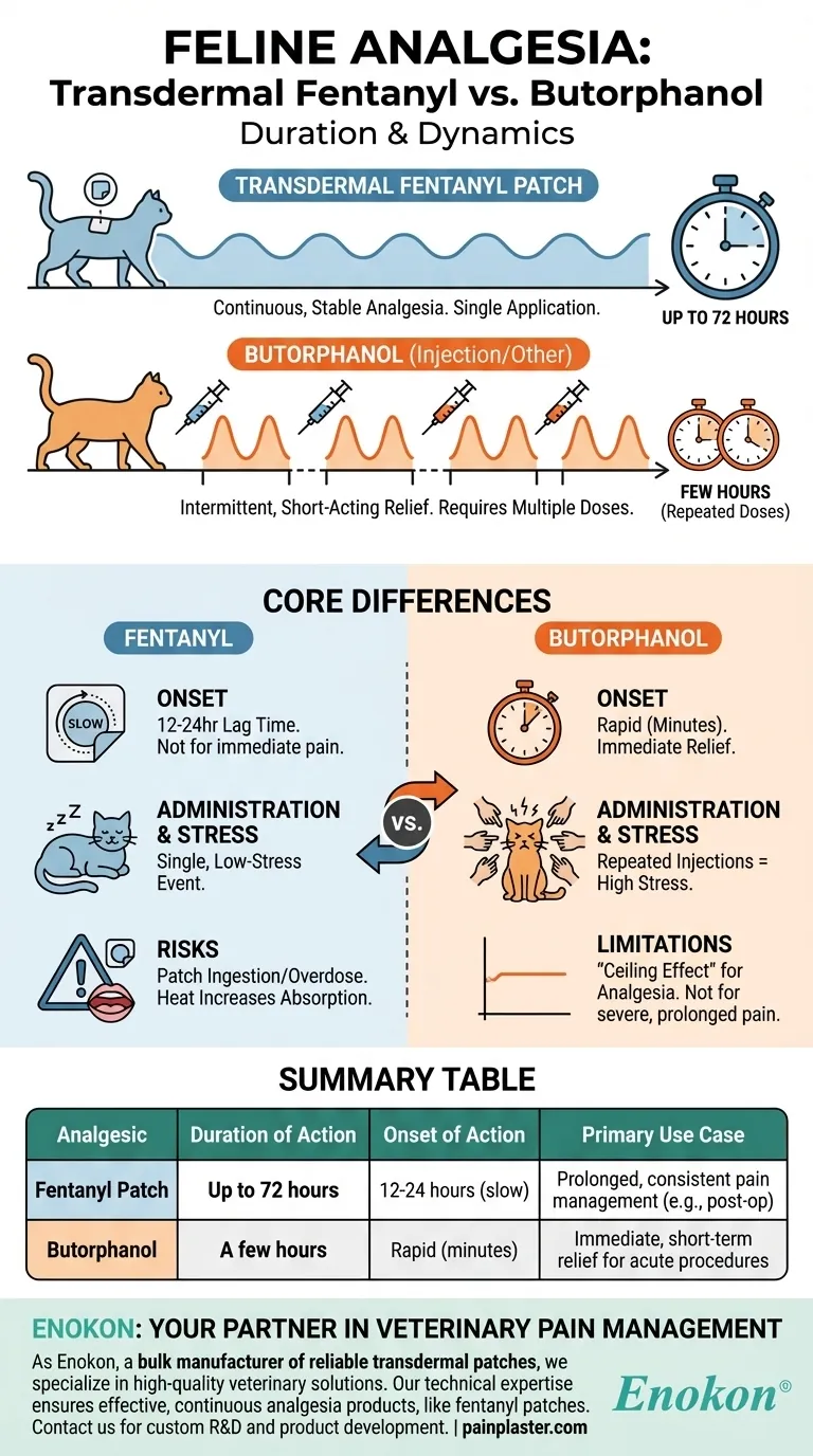 猫における経皮フェンタニルとブトルファノールの鎮痛持続時間の比較は？ ビジュアルガイド