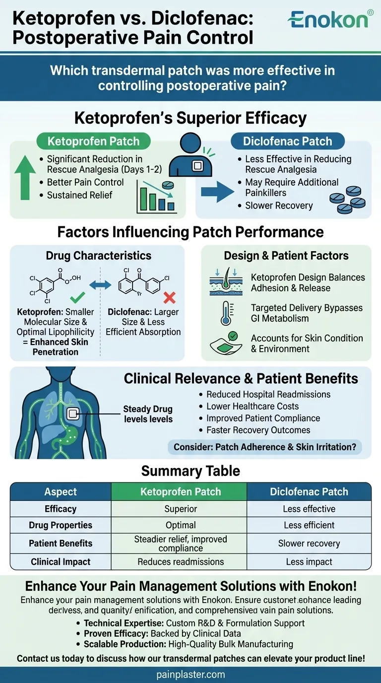 哪种透皮贴剂能更有效地控制术后疼痛？酮洛芬对比双氯芬酸 图解指南