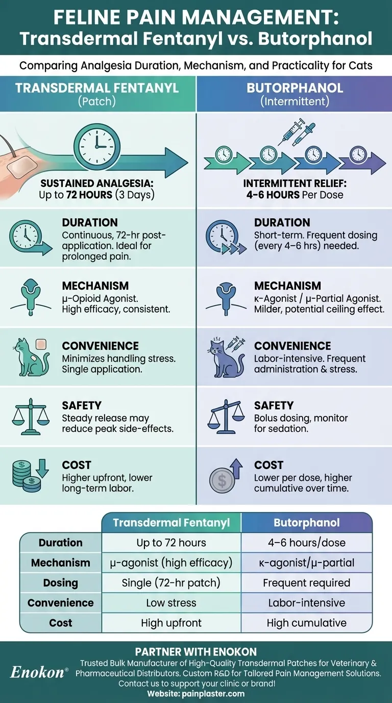 Wie verhält sich transdermales Fentanyl im Vergleich zu Butorphanol bei Katzen in Bezug auf die Dauer der Analgesie? Visuelle Anleitung