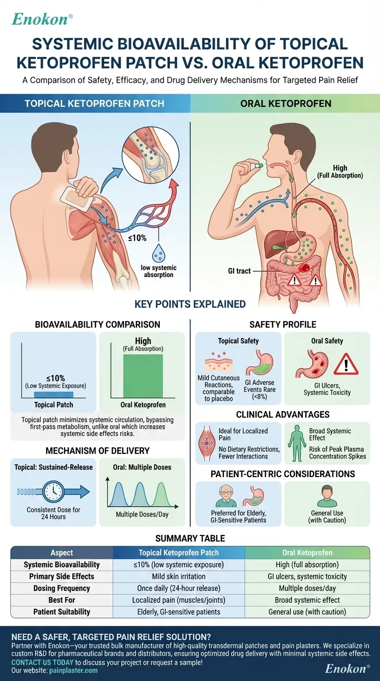 ¿Cuál es la biodisponibilidad sistémica del ketoprofeno tópico en parche en comparación con el ketoprofeno oral?Alivio del dolor más seguro y específico Guía Visual