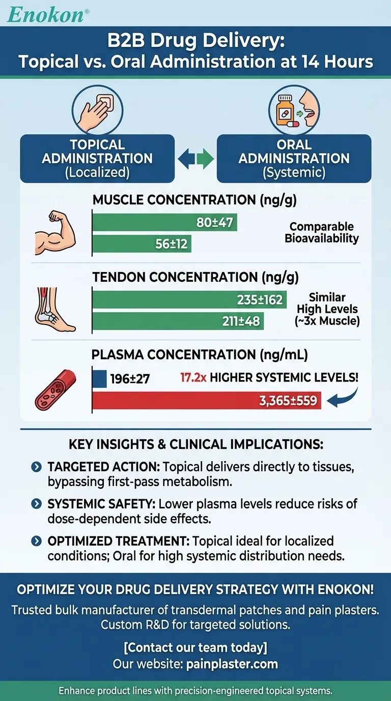 Como é que as concentrações nos tecidos se comparam entre a administração tópica e a oral às 14 horas?Principais informações sobre a administração de medicamentos específicos Guia Visual