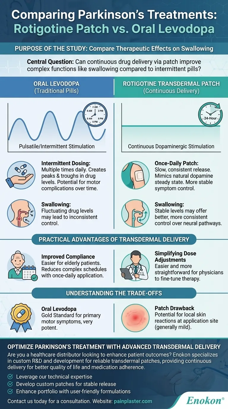 比较帕金森病患者使用罗替戈汀透皮贴剂和口服左旋多巴的研究目的是什么？ 图解指南