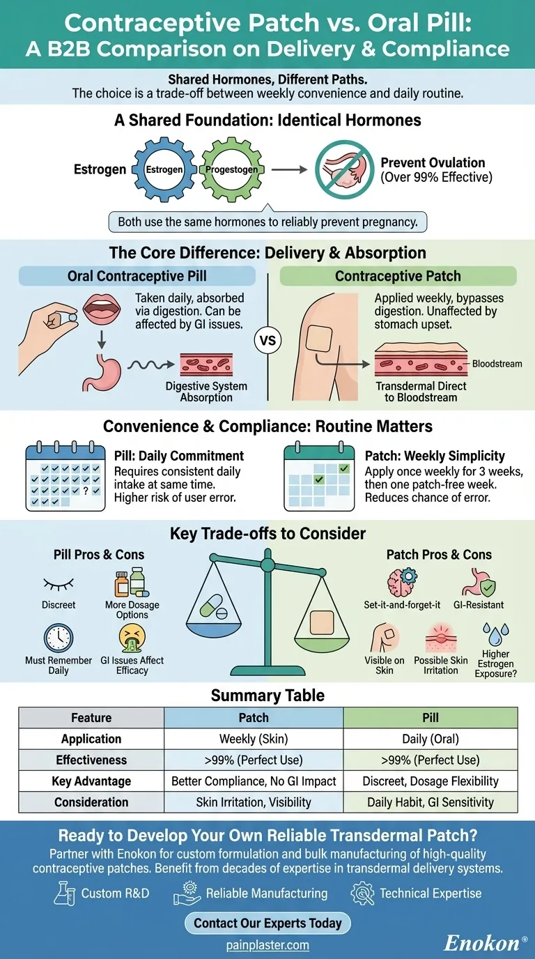避孕贴与口服避孕药相比有何不同？主要区别说明 图解指南