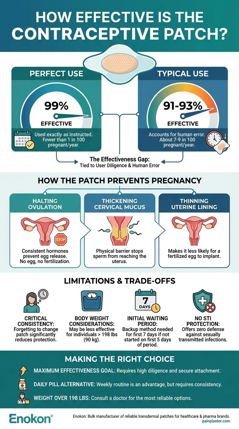 How effective is the contraceptive patch? Understanding the 99% vs. 93% reality Visual Guide