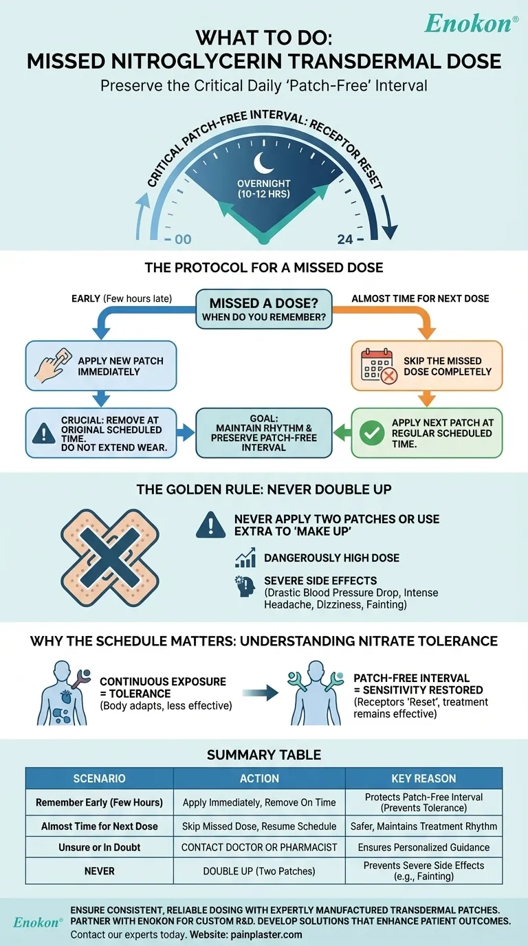 ニトログリセリン経皮吸収型製剤の用量を忘れた場合はどうすればよいですか？投与漏れを安全に管理する ビジュアルガイド
