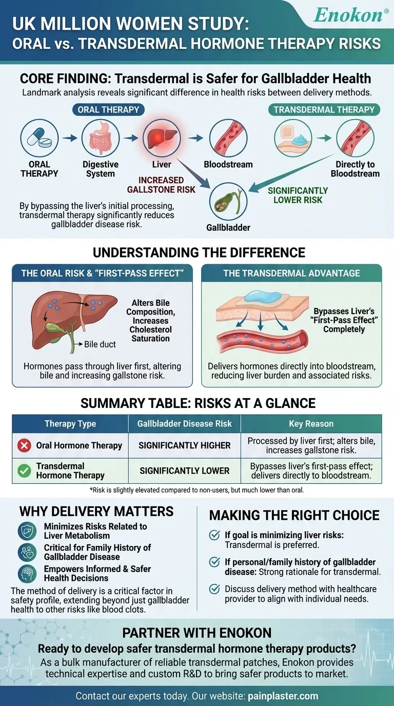 What did the UK Million Women Study find regarding transdermal versus oral hormone therapy? A Safer Choice for Gallbladder Health Visual Guide