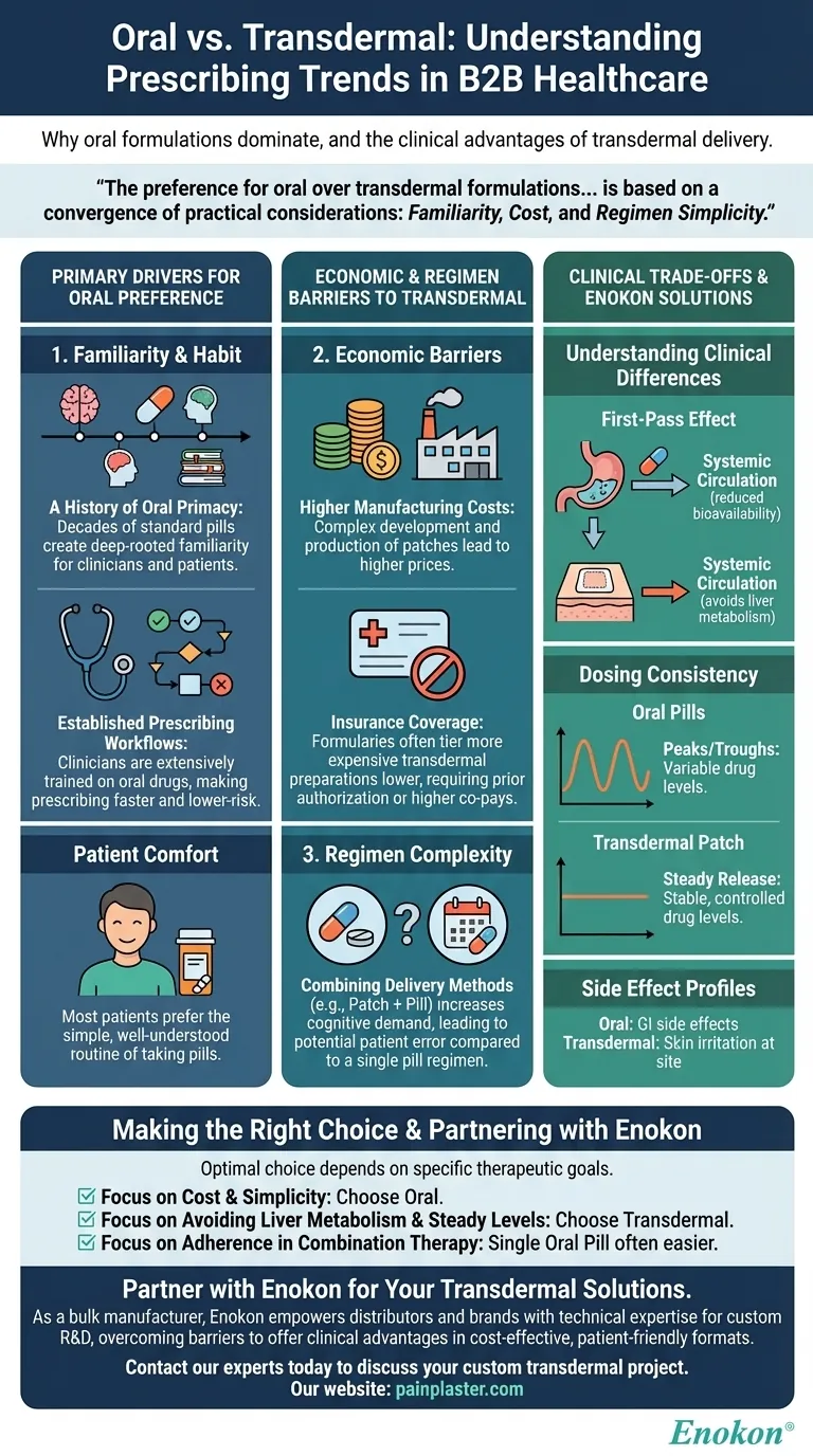Why are oral formulations more commonly prescribed than transdermal ones? Navigating Prescribing Habits and Clinical Goals Visual Guide