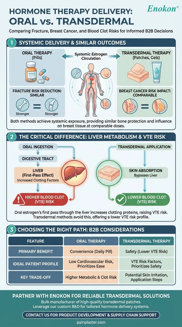 経口と経皮の閉経期ホルモン療法は、骨折リスクと乳癌リスクの点でどのように比較されるか？ ビジュアルガイド