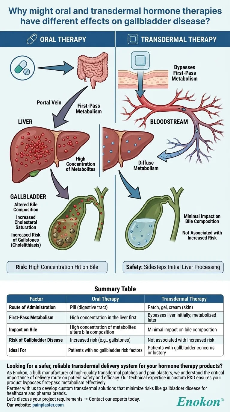 Why might oral and transdermal hormone therapies have different effects on gallbladder disease? Bypass the Liver's First-Pass Visual Guide