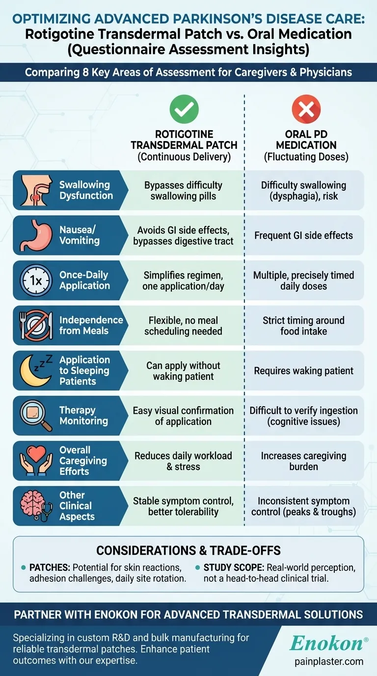 Que aspectos específicos foram avaliados nos questionários relativos ao adesivo transdérmico de rotigotina versus medicação oral para a DP? Guia Visual