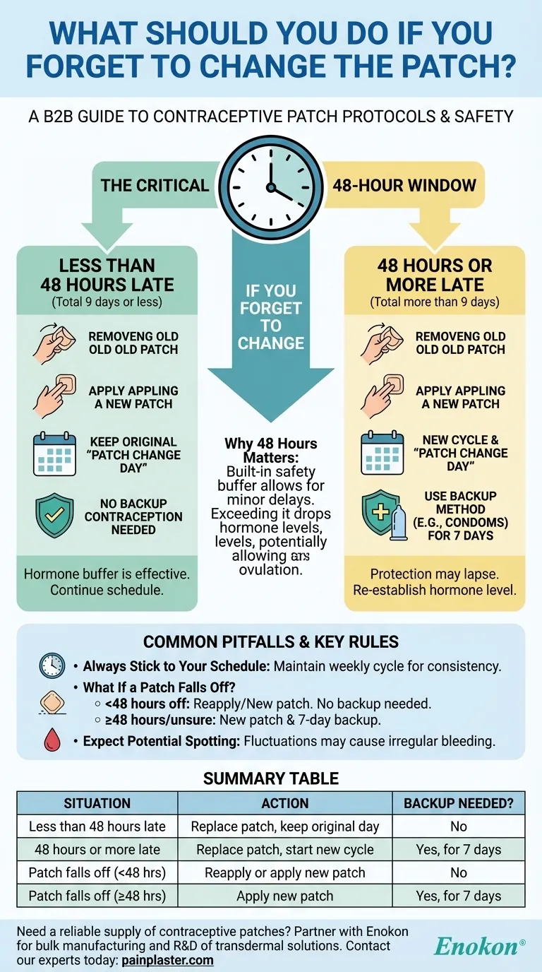 O que deve fazer se se esquecer de mudar o patch?Correcções rápidas para alterações de patches não efectuadas Guia Visual