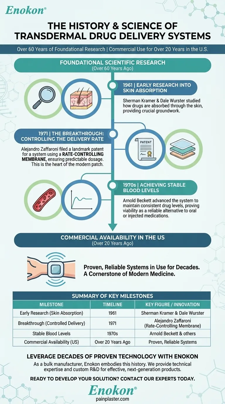 Há quanto tempo é que os sistemas de administração transdérmica de medicamentos estão disponíveis nos Estados Unidos?Um olhar sobre a sua evolução Guia Visual