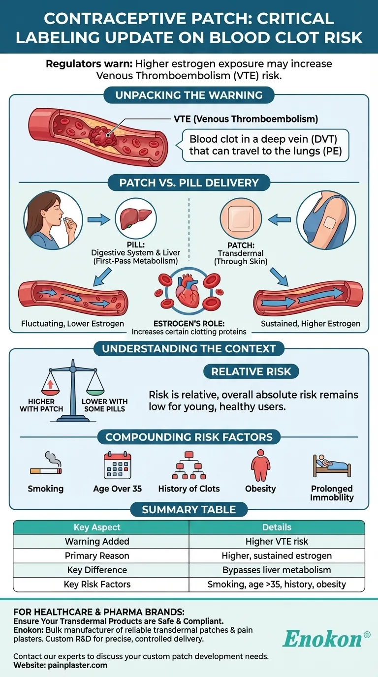 Que advertência foi acrescentada à rotulagem do adesivo contracetivo?Compreender o risco de TEV Guia Visual