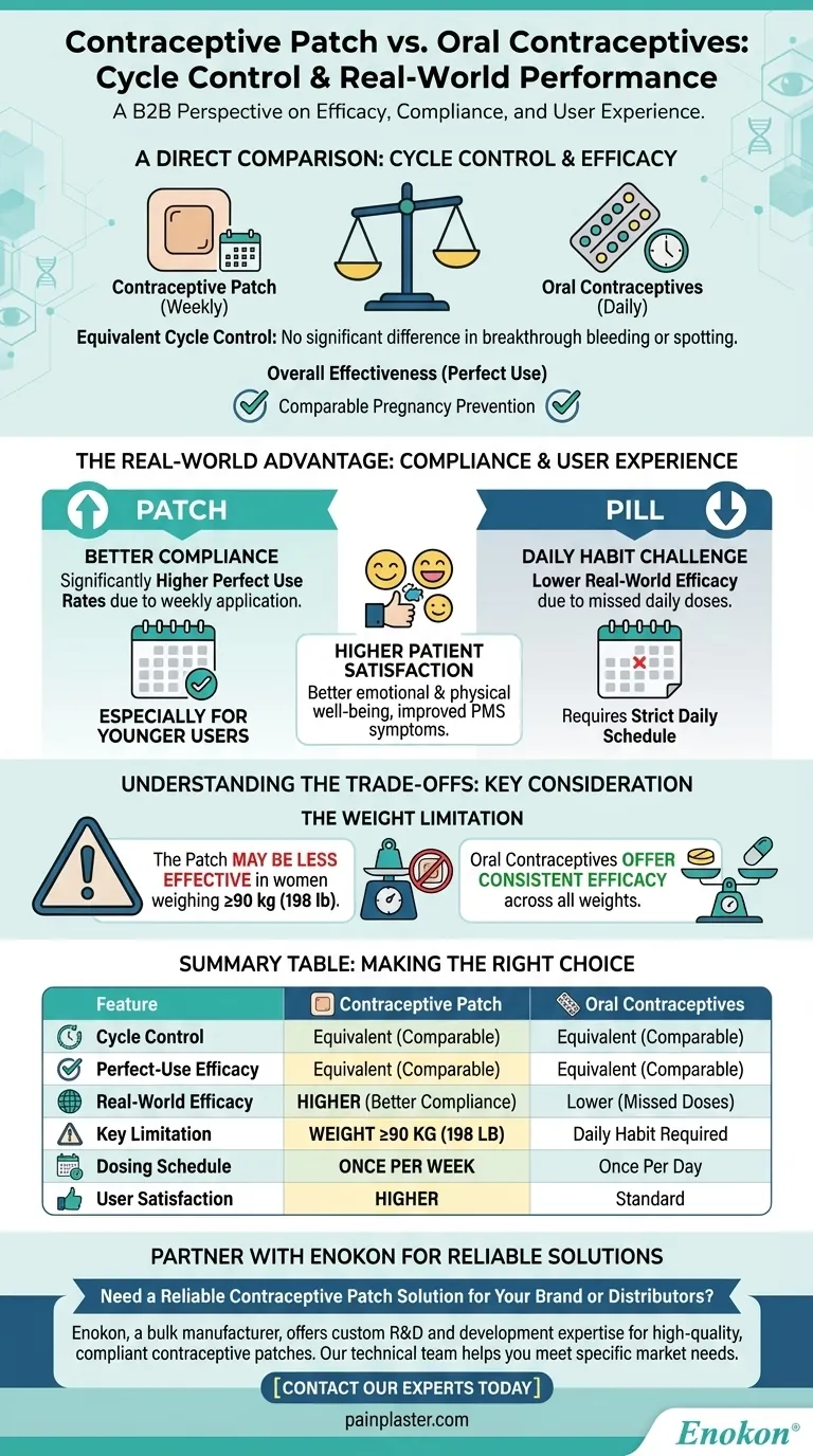 Como é que o controlo do ciclo com o adesivo se compara aos contraceptivos orais?Principais diferenças explicadas Guia Visual